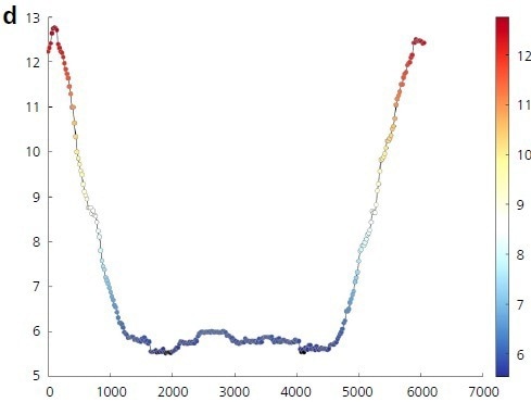 d) Line profile data are easily extracted from the quantitative EDS dataset in XMapTools.