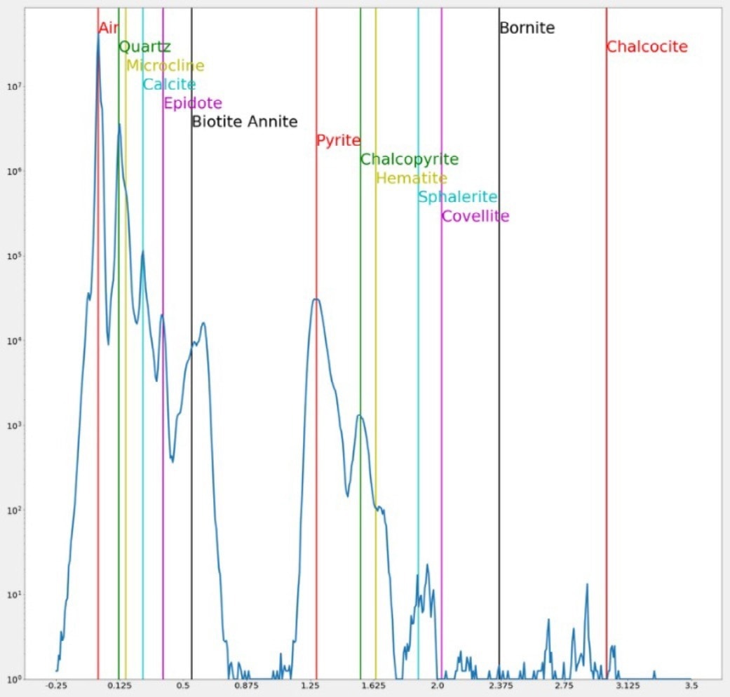 Mineral classification based on beam attenuation measur ements