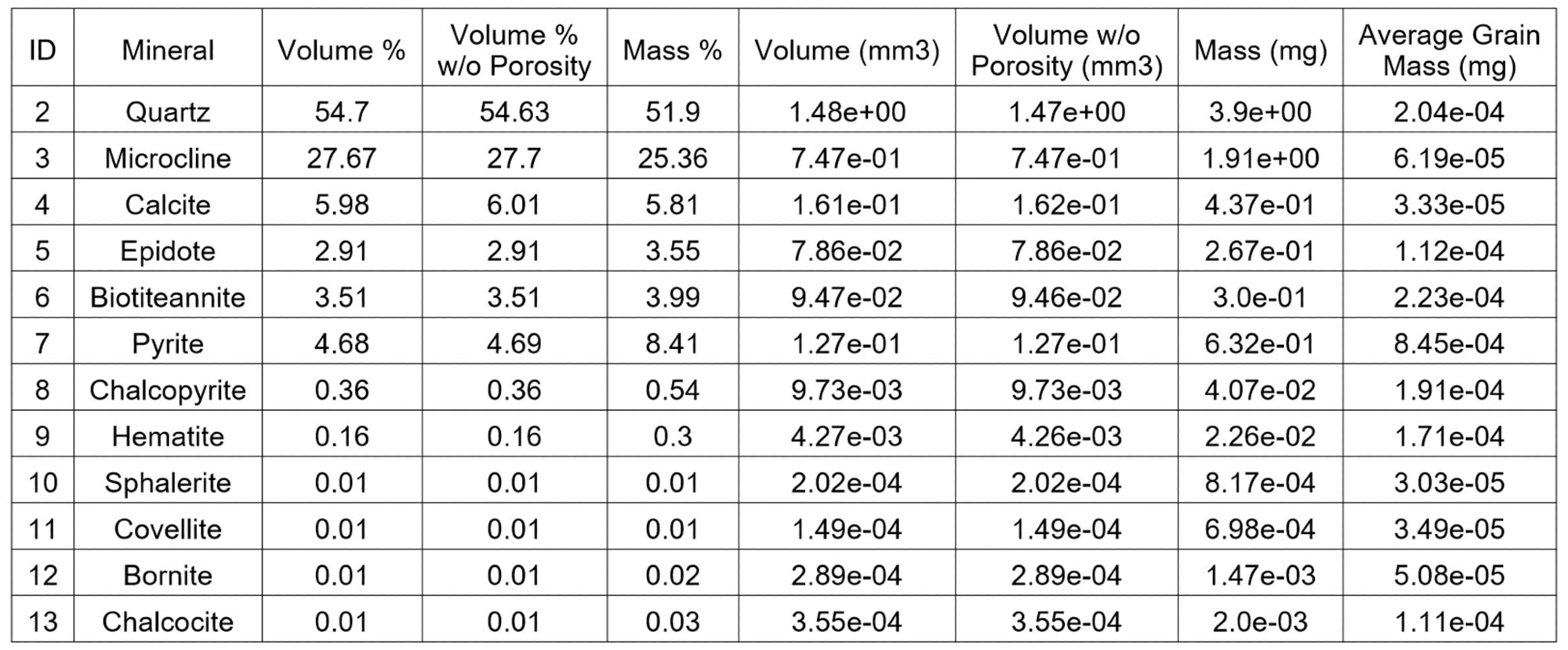 Modal mineralogy based on the volume of the mineralogy