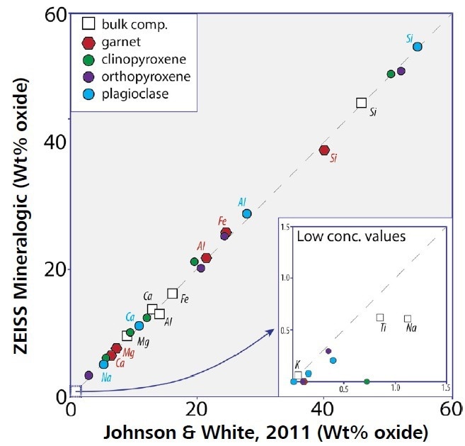 Comparison of geochemistry from Johnson and White and ZEISS Mineralogic chemistry for the Scouriemore metagabbro. Plot comparing the average mineral chemistry for the major silicate phases (colored symbols) and the bulk rock chemistry (open squares) between the two studies. The data show that ZEISS Mineralogic provides a 1:1 correlation with the mineral chemistry determined by EPMA, and the bulk rock chemistry determined by XRF.