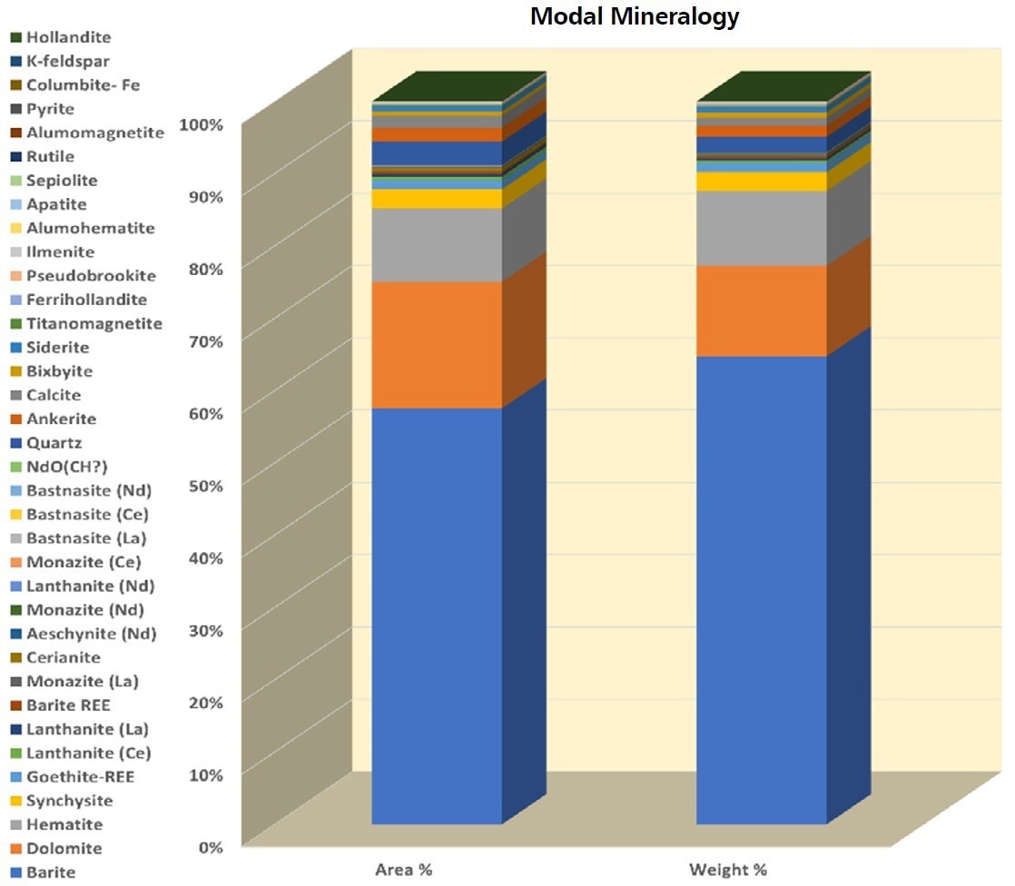 Modal composition in area% and wt% contribution of the distinct phases. The sample is dominated by barite, dolomite, and hematite. Synchysite is the major REE mineral present with lanthanide and bastnasite making a lower contribution.