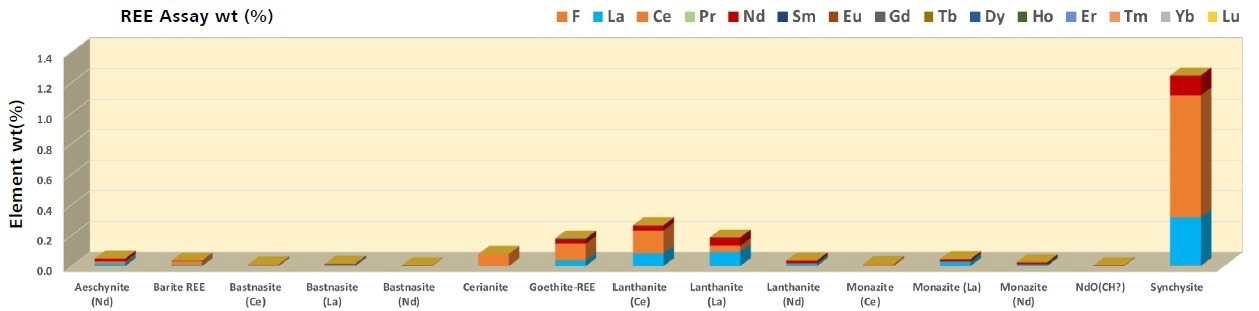 Synchisite, lanthanite, goethite-REE and ceiranite are the major contributors of La (6100ppm), Ce (1.3wt%), and Nd (3200ppm) to the sample. ZEISS Mineralogic provides a sample assay as part of the standard analysis which may be used for comparison to a more detailed chemical assay. The ability to report an assay contribution per phase provides a high degree of detail that may have been missed if the contribution of the phases to the bulk mineralogy alone were considered.