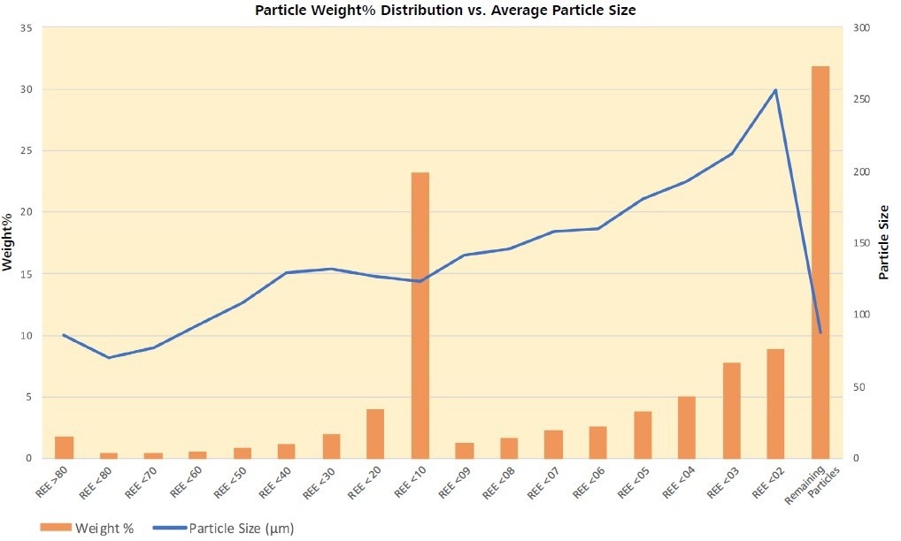 Particle size increases with decreasing REE-phase content with a marked drop in the size of particles containing <0.1% REE. This effect may reflect the increased proportion of barite with decreasing REE-phase until pyrite becomes significant in the Remaining Particles. Pyrite with an average size of 17 µm, c.f. barite at 86 µm, may be acting to increase the friability of these particles.