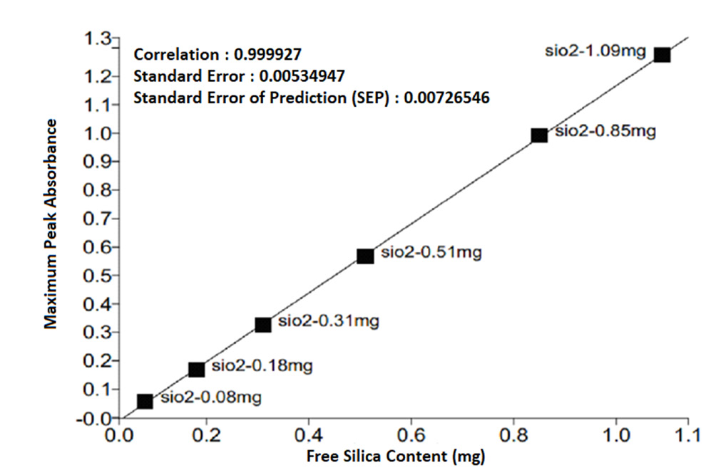 tandard calibration curve of free silica around 800cm-1 (this standard curve is used for quantification when there is no interference)