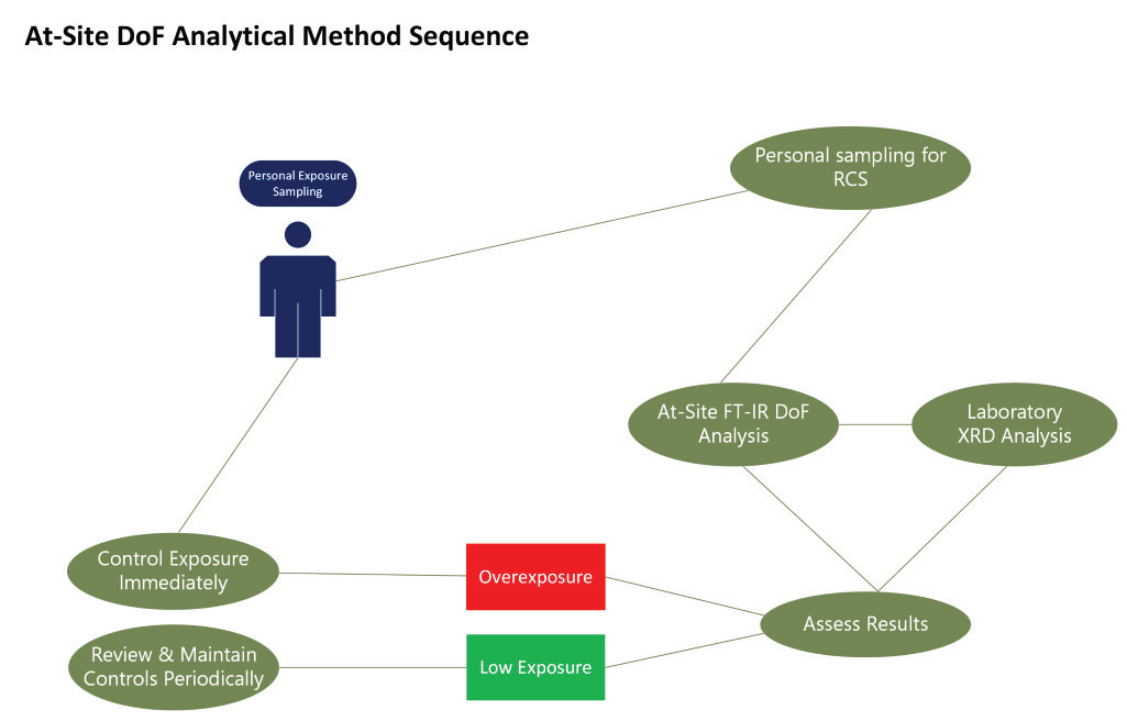 Flow diagram indicating the At-site DoF method process