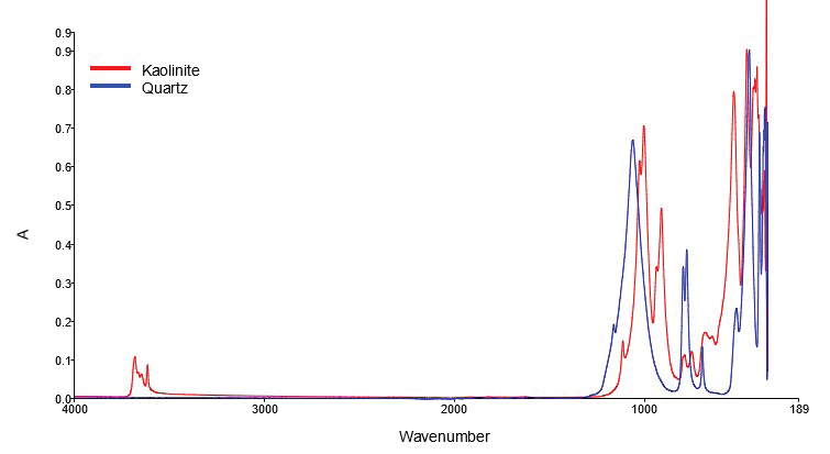 Pure component spectra for quartz and kaolin