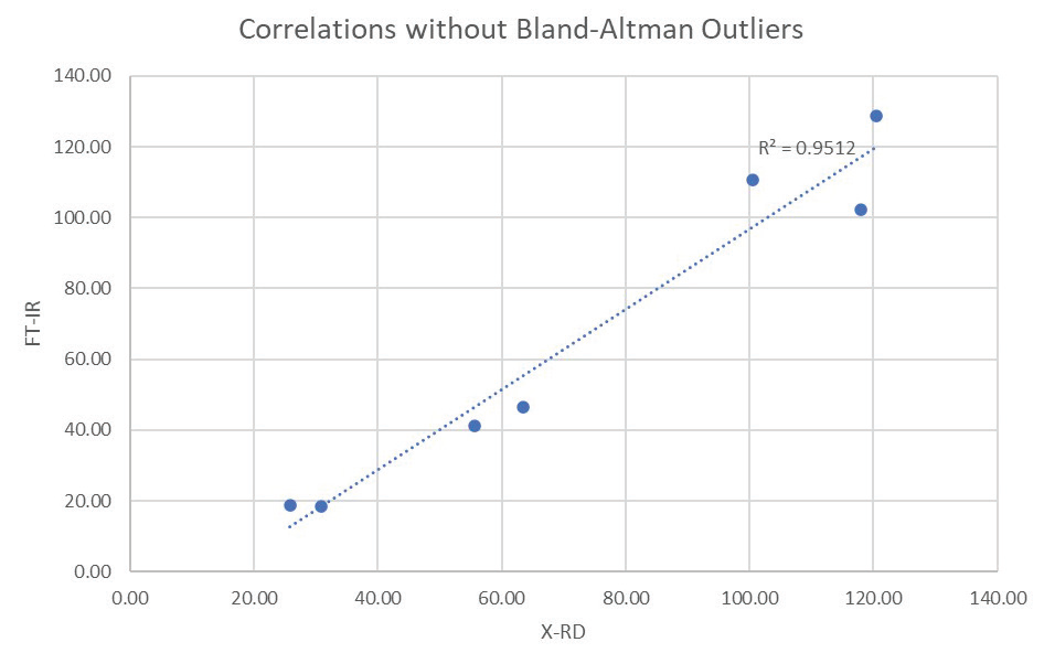 Correlation plot showing the agreement between the reference XRD value and silica concentration determined by the At-Site EoS DoF FAST method following application of a site specific correction factor