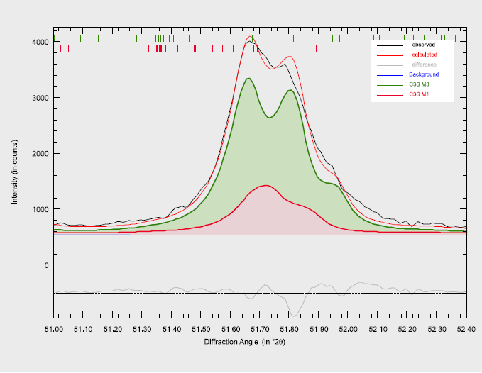 Rietveld fit of SRM 2687 (51.0-52.40°2?) showing theoretical profiles of C3S M3 (green) and C3S M1 (red).