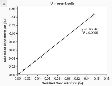 Verification of U and Th measurement accuracy on powdered ores and soil certified reference materials