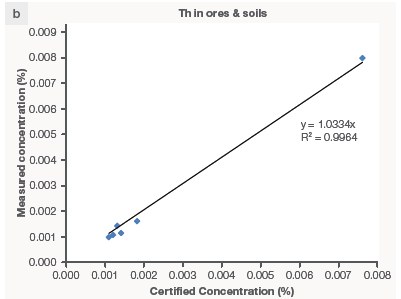 Verification of U and Th measurement accuracy on powdered ores and soil certified reference materials