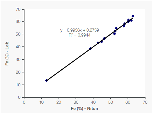 Correlation of Fe, Mn and Si data between portable XRF and lab in Fe-Mn ore samples.