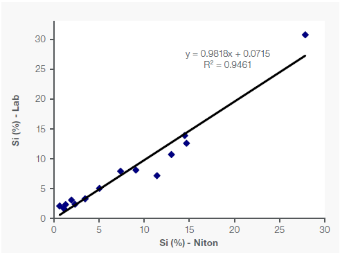 Correlation of Fe, Mn and Si data between portable XRF and lab in Fe-Mn ore samples.