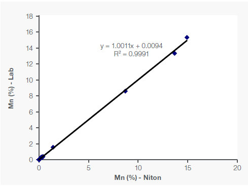 Correlation of Fe, Mn and Si data between portable XRF and lab in Fe-Mn ore samples.
