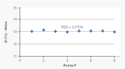 Repeatability (precision) of Fe and Si assays was tested by analyzing one sample 8 times.