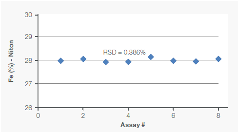 Repeatability (precision) of Fe and Si assays was tested by analyzing one sample 8 times.