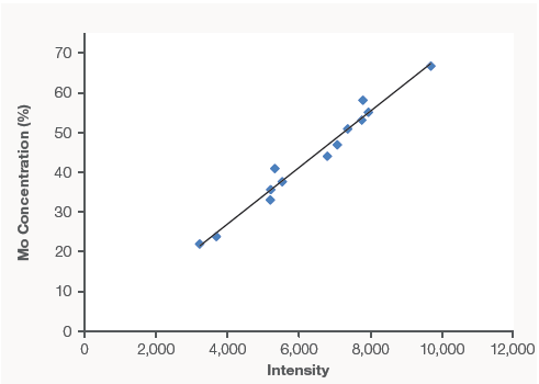 Example of generation of calibration curve.