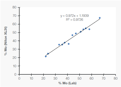 Correlation of Mo, Cu and Fe data between portable XRF and lab in molybdenite (MoS2) concentrate samples