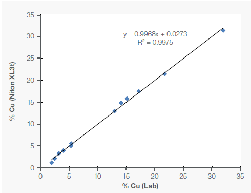 Correlation of Mo, Cu and Fe data between portable XRF and lab in molybdenite (MoS2) concentrate samples