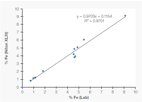 Correlation of Mo, Cu and Fe data between portable XRF and lab in molybdenite (MoS2) concentrate samples