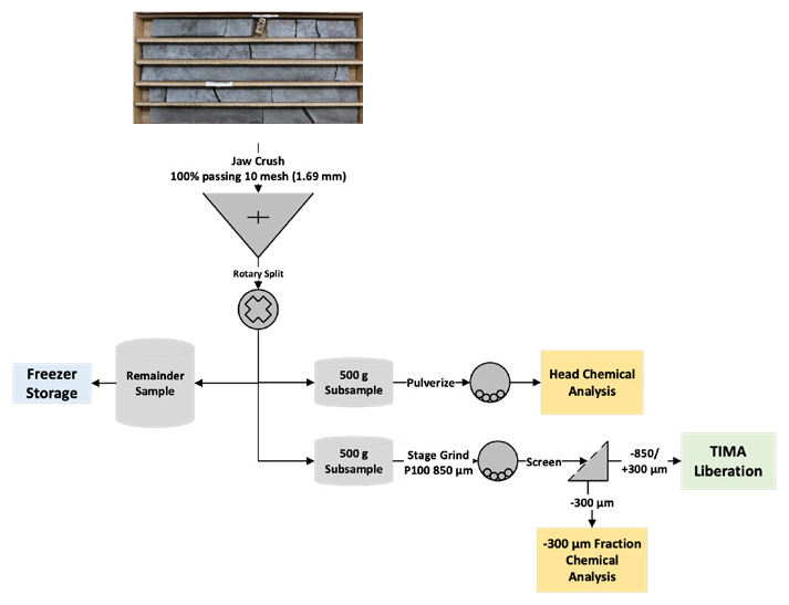 Ore Mineral Textural Testing Flowsheet