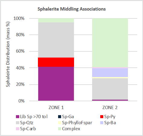Key sphalerite gangue mineral middling associations in Zone 1 and 2