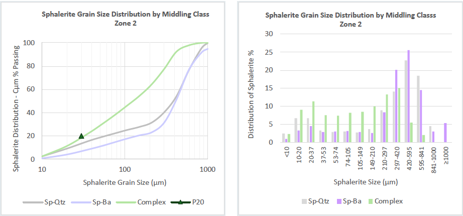 Sphalerite grain size distribution per middling class