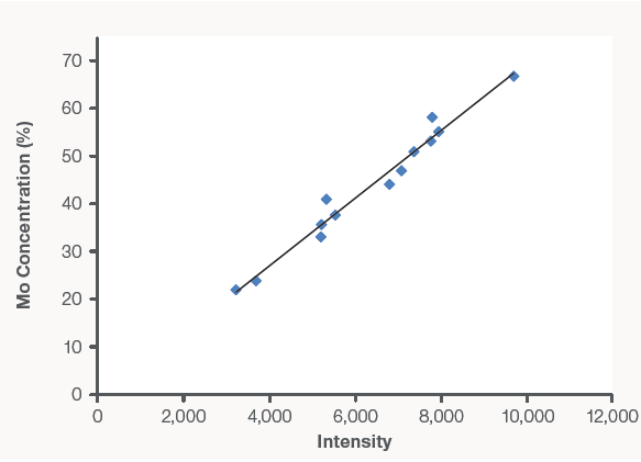 Example of generation of calibration curve