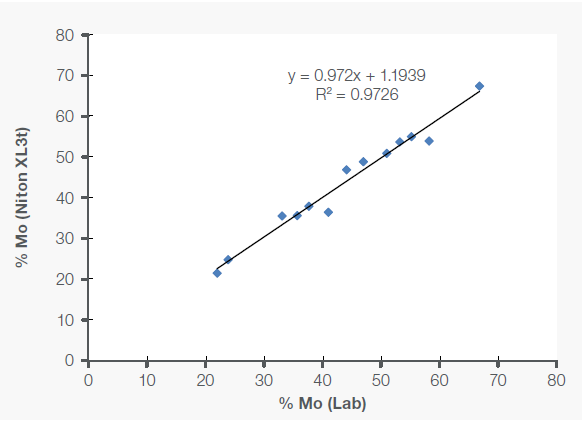 Correlation of Mo, Cu and Fe data between portable XRF and lab in molybdenite (MoS2) concentrate samples.