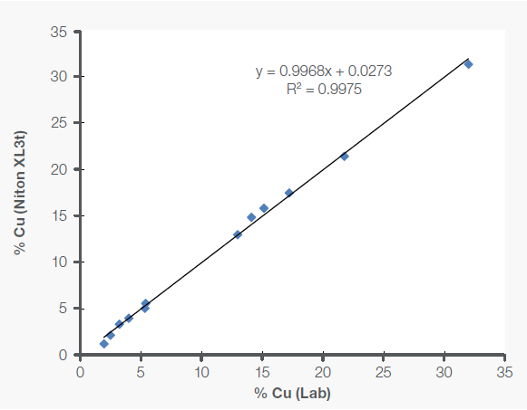 Correlation of Mo, Cu and Fe data between portable XRF and lab in molybdenite (MoS2) concentrate samples.