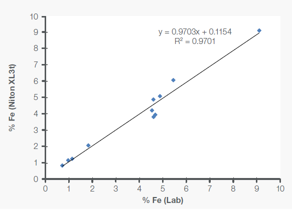 Correlation of Mo, Cu and Fe data between portable XRF and lab in molybdenite (MoS2) concentrate samples.