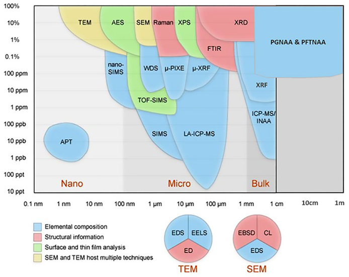 Performance characteristics – detection (y-axis) and penetration (x-axis) – for a range of analytical techniques highlights the unique suitability of PGNAA for bulk ore sorting