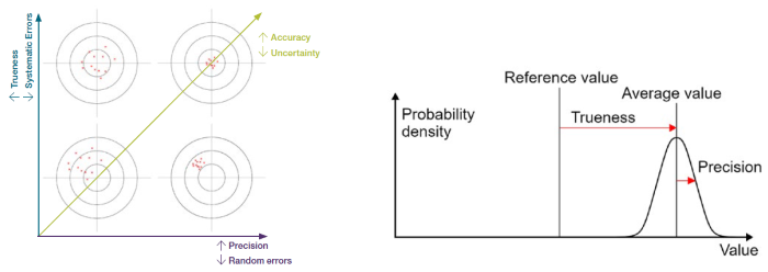PGNAA systems may vary with respect to the accuracy or precision of measurements, or both