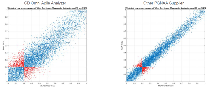 Measurement accuracy and precision directly impact the efficiency of bulk ore sorting