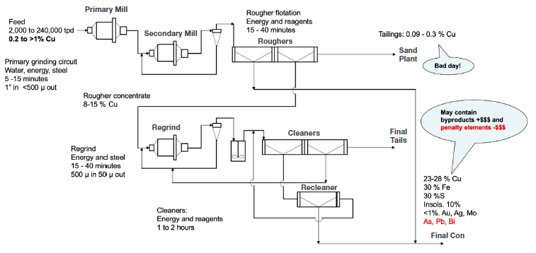 Schematic for a copper concentrator showing rougher and cleaner circuits.