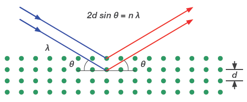 Bragg’s law schema. λ: wavelength, d: d spacing, θ: diffraction angle, n: diffraction order