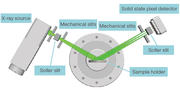 θ/θ geometry of the goniometer