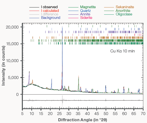 Determine total Fe and Fe<sup>2+</sup> / Fe<sup>3+</sup> ratio with ease