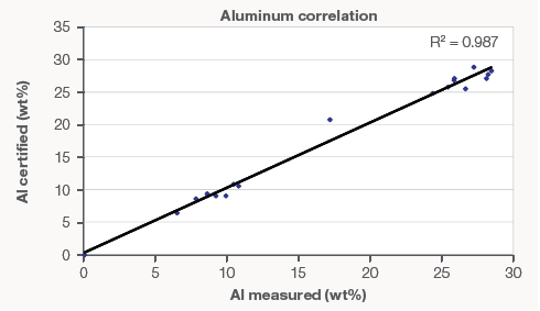 Correlation curve for Al – CRM vs. the Niton XL3 950 GOLDD+.