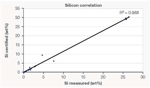 Correlation curve for Si – CRM vs. the Niton XL3 950 GOLDD+