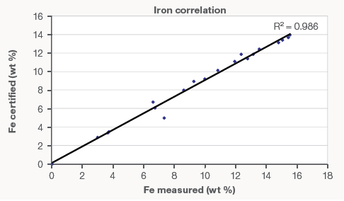 Correlation curve for Fe – CRM vs. the Niton XL3 950 GOLDD+