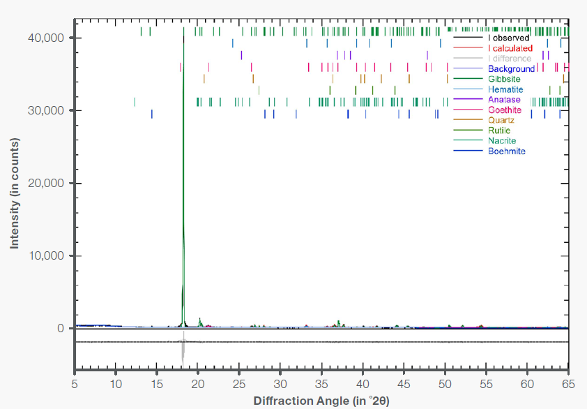 Measurement (10 minutes) of BCS 396 bauxite ore