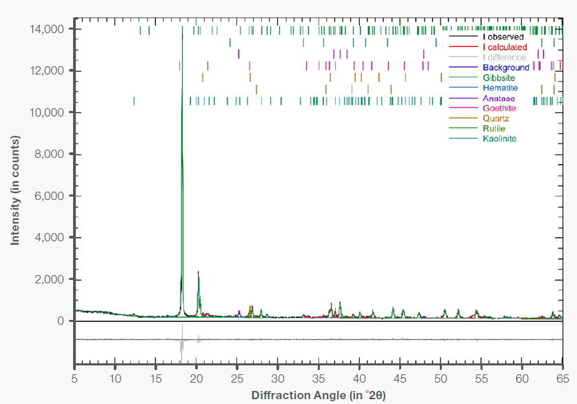 Measurement (10 minutes) of NIST 696 bauxite ore
