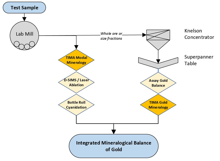 Simplified gold mineralogy testing flowsheet