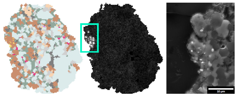 LEFT: TIMA mineral map showing location of gold grains (red box). MIDDLE: Elemental map of gold of the same particle showing a cluster of <1 µm gold grains. RIGHT: SEM-BSE image of gold grain cluster.