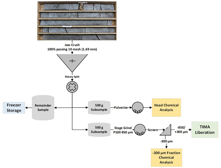 Ore mineral textural testing flowsheet