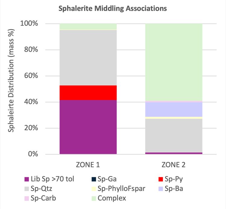 Key sphalerite gangue mineral middling associations in zones 1 and 2.