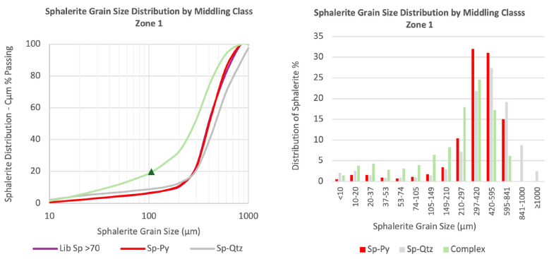 Sphalerite grain size distribution per middling class