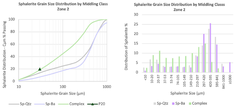 Sphalerite grain size distribution per middling class