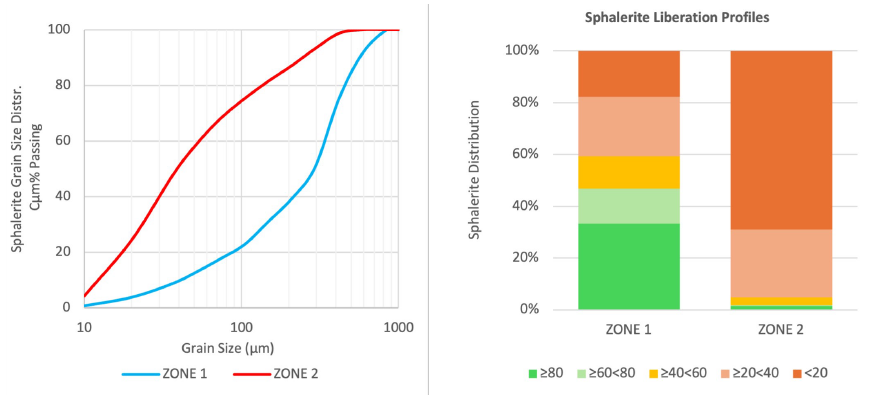 LEFT. Sphalerite grain size distribution. RIGHT: Sphalerite liberation by class