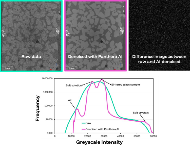 Comparison of raw and AI-denoised slices. Top left: raw XZ slice. Top middle: XZ slice denoised by Panthera™ AI. Top right: difference image between the raw and AI-denoised XZ slices. Bottom: Histograms of the raw and AI-denoised 3D datasets, showing the effect of denoising on the greyscale intensity distribution. In the denoised with Panthera™ AI curve, the peaks correspond to air bubbles, salt solution, the sintered glass sample, and salt crystals, respectively, from lower to higher greyscale intensity values